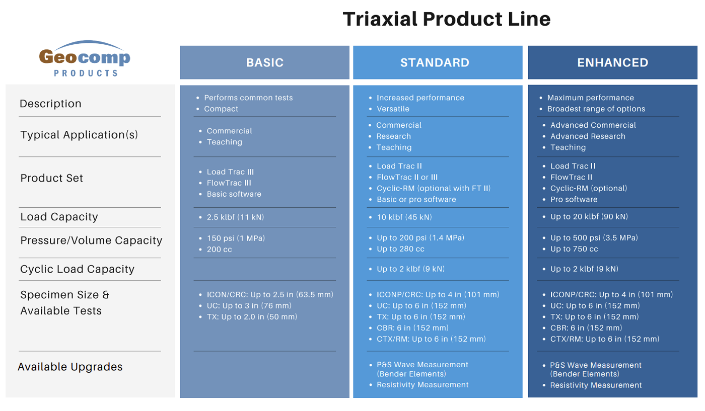 Triaxial Product Guide